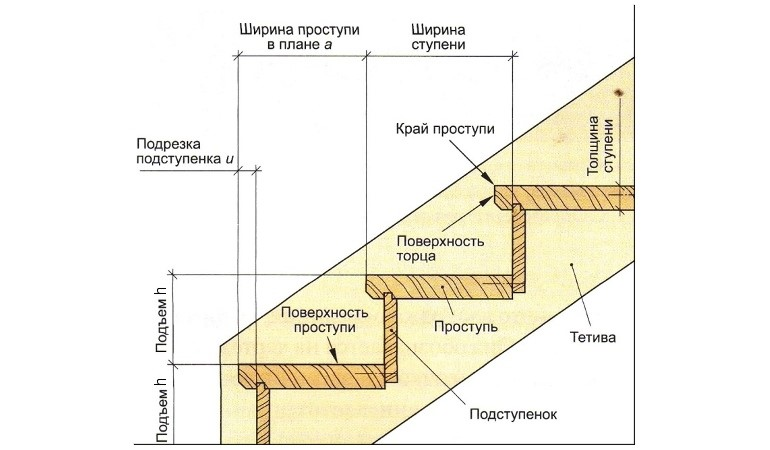 Расчет лестницы: как спроектировать и рассчитать лестничную конструкцию